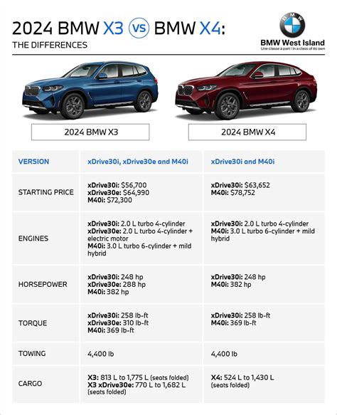 Confronto dimensioni BMW X3 vs X4