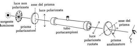 Schema di funzionamento di un polarimetro