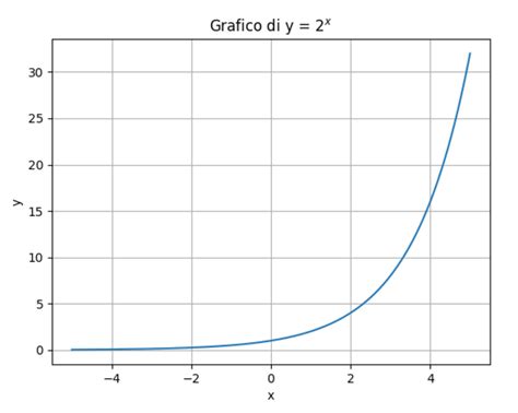 Grafico della Legge di Biot: rotazione in funzione della concentrazione