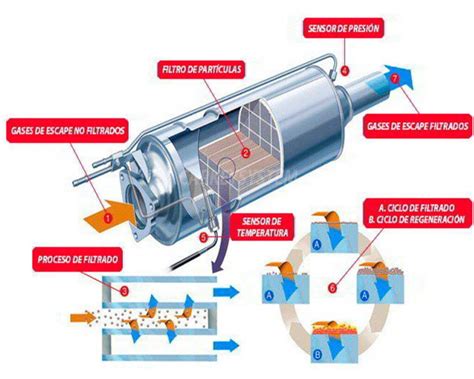 Diagramma del sistema DPF