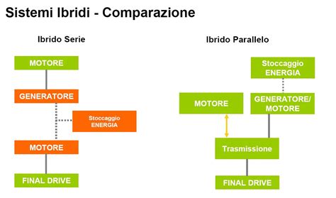 Confronto tra sistemi ibridi: serie, parallelo e misto