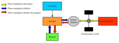 Batterie e supercondensatori per veicoli ibridi