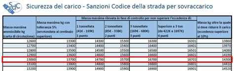 Tabella riassuntiva sanzioni sovraccarico veicoli fino a 10 tonnellate