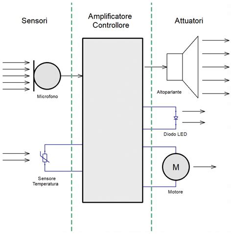 Diagramma di un sistema ECU con sensori e attuatori
