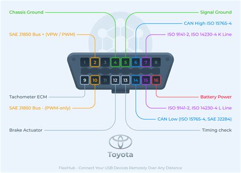 Toyota logo con connettore OBD