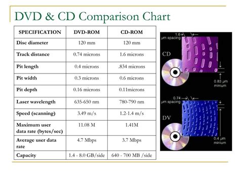 Comparison map data storage DVD vs USB for BMW