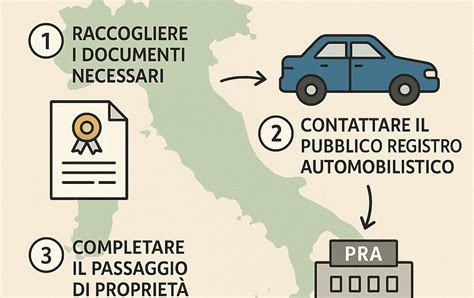 Infografica: Processo di passaggio di proprietà auto