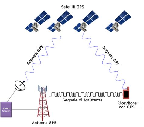 Schema di funzionamento del sistema GPS con satelliti e ricevitore