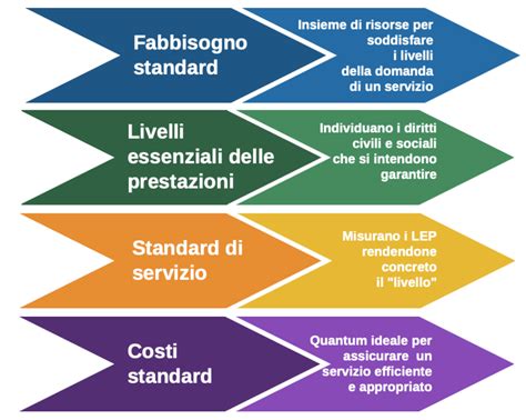Schema che illustra i Livelli Essenziali delle Prestazioni (LEP) e il loro rapporto con l'autonomia regionale