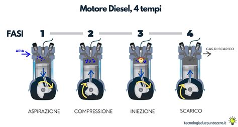 Diagramma di un motore diesel rigenerato