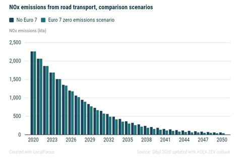 Grafico comparativo emissioni NOx pre e post SCR
