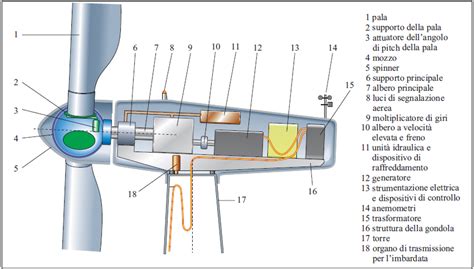 Schema di una turbina eolica con indicazione dei punti di lubrificazione