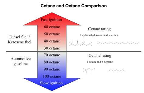Comparison table of different octane levels and their uses