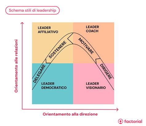 Diagramma stili di leadership