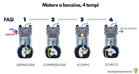 Diagramma semplificato delle 4 fasi di un motore a benzina