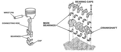 Engine bearings failure diagram