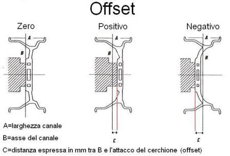 Schema tecnico dell'offset (ET) dei cerchi