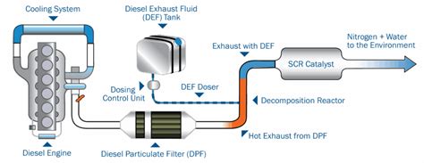 Schema del sistema EGR e DPF