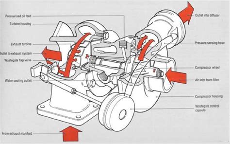 Diagramma semplificato di un turbocompressore con wastegate
