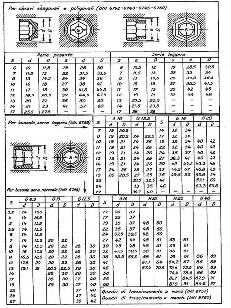 Tabella comparativa dimensioni chiavi XZN