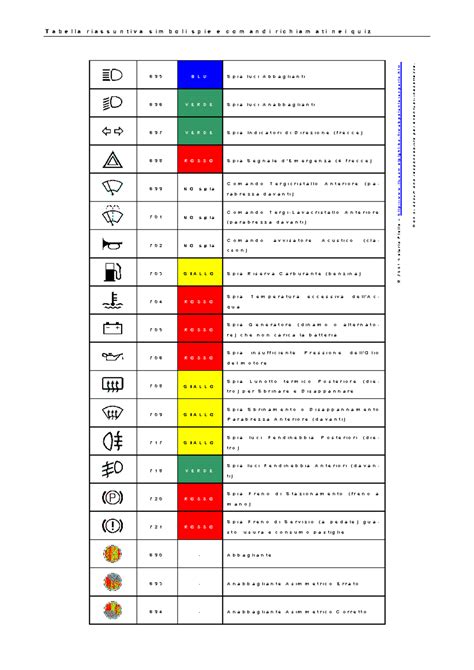 Tabella riassuntiva delle spie arancioni/gialle e azioni da intraprendere