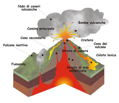 Rappresentazione schematica delle diverse fasi di un'eruzione vulcanica