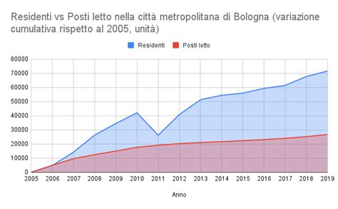 Diagramma che illustra posti omologati vs posti letto