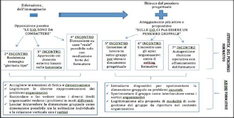 Schema del percorso formativo per macchinisti