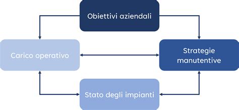 Infografica sulla pianificazione della manutenzione periodica del veicolo