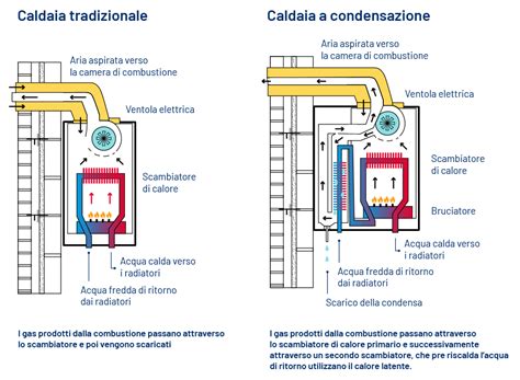 Diagramma interno di una caldaia a condensazione che mostra il recupero di calore dai fumi