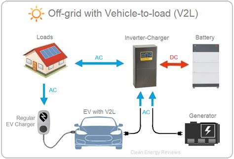 Infografica ricarica bidirezionale V2G e V2L Renault 5