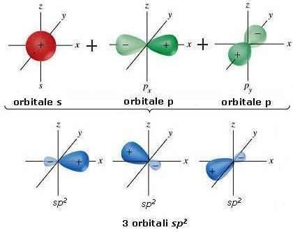 Geometria molecolare etilene ibridazione sp2