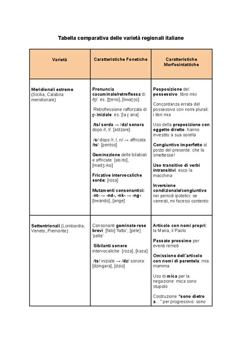 Tabella comparativa delle diverse varietà di Aquilegia e le loro caratteristiche principali