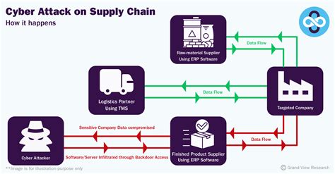 Diagram of a manufacturing supply chain affected by a cyber attack