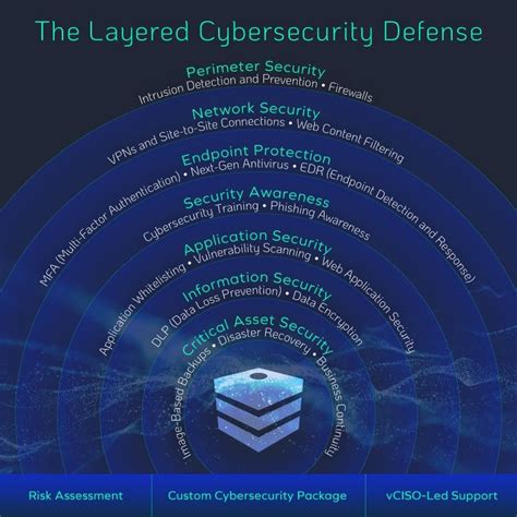Infographic showing layers of cybersecurity defense