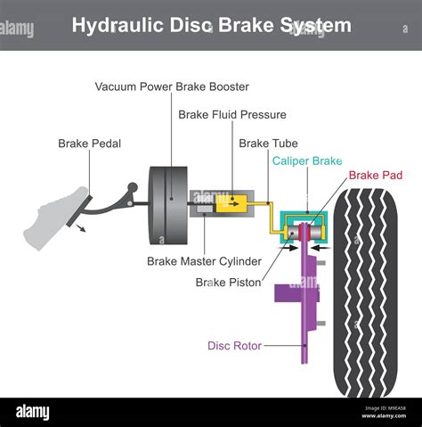 Schema del sistema frenante idraulico di un'automobile