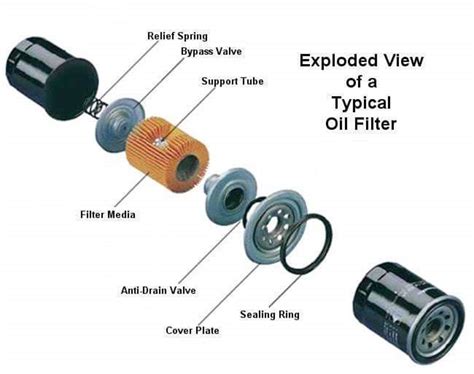 Evolution of oil filter design
