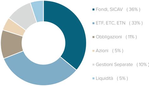 Grafico a torta che mostra la diversificazione di un portafoglio di investimento