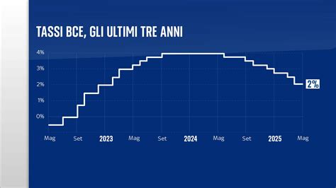 Grafico che mostra l'attivazione sequenziale di due turbine