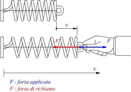 diagramma forza molla frizione