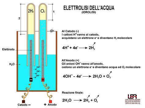 Schema di un sistema di elettrolisi dell'acqua per la produzione di idrogeno