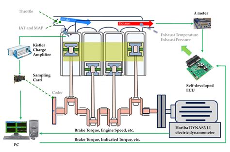 Diagram of an engine control unit (ECU) being tested on a bench