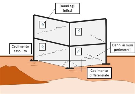 Schema che mostra la profondità dei danni sulla vernice: superficiale, penetrante, profondo