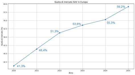 Grafico crescita quota SUV in Europa