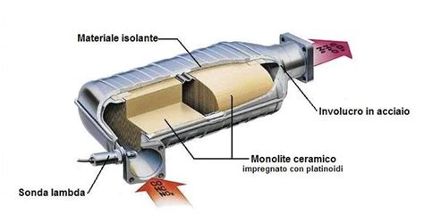 Sezione di un catalizzatore automobilistico