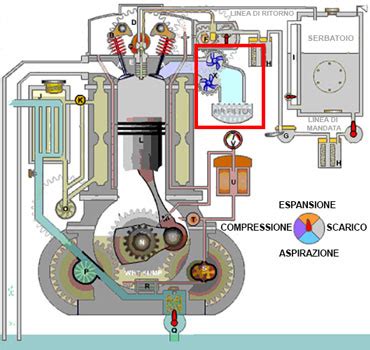 Diagramma di un motore a benzina con enfasi sul sistema di iniezione