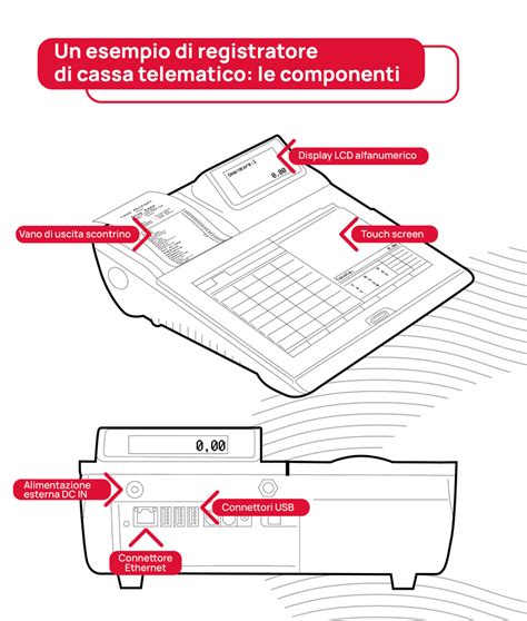 Cronologia dell'introduzione dell'obbligo del registratore di cassa telematico in Italia