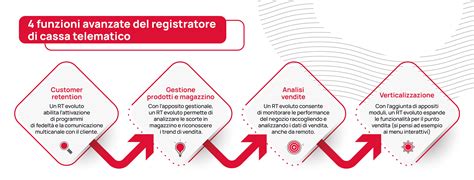 Grafico che illustra i benefici economici e operativi derivanti dall'uso del registratore di cassa telematico