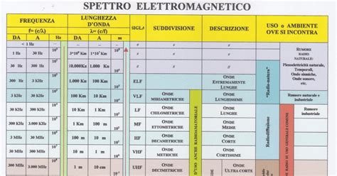 Schema delle bande radioamatoriali