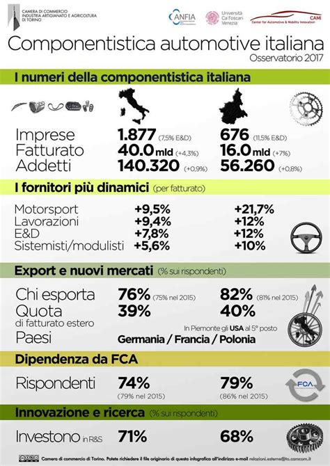 Infografica sulla distribuzione delle imprese della componentistica automotive in Italia